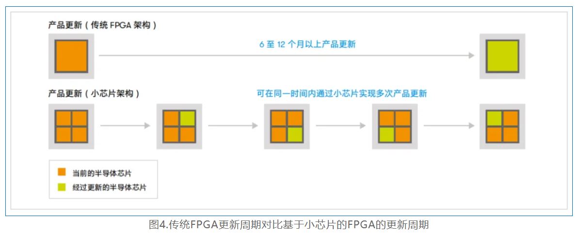 1735807549270070.jpg 图4.传统FPGA更新周期对比基于小芯片的FPGA的更新周期.JPG