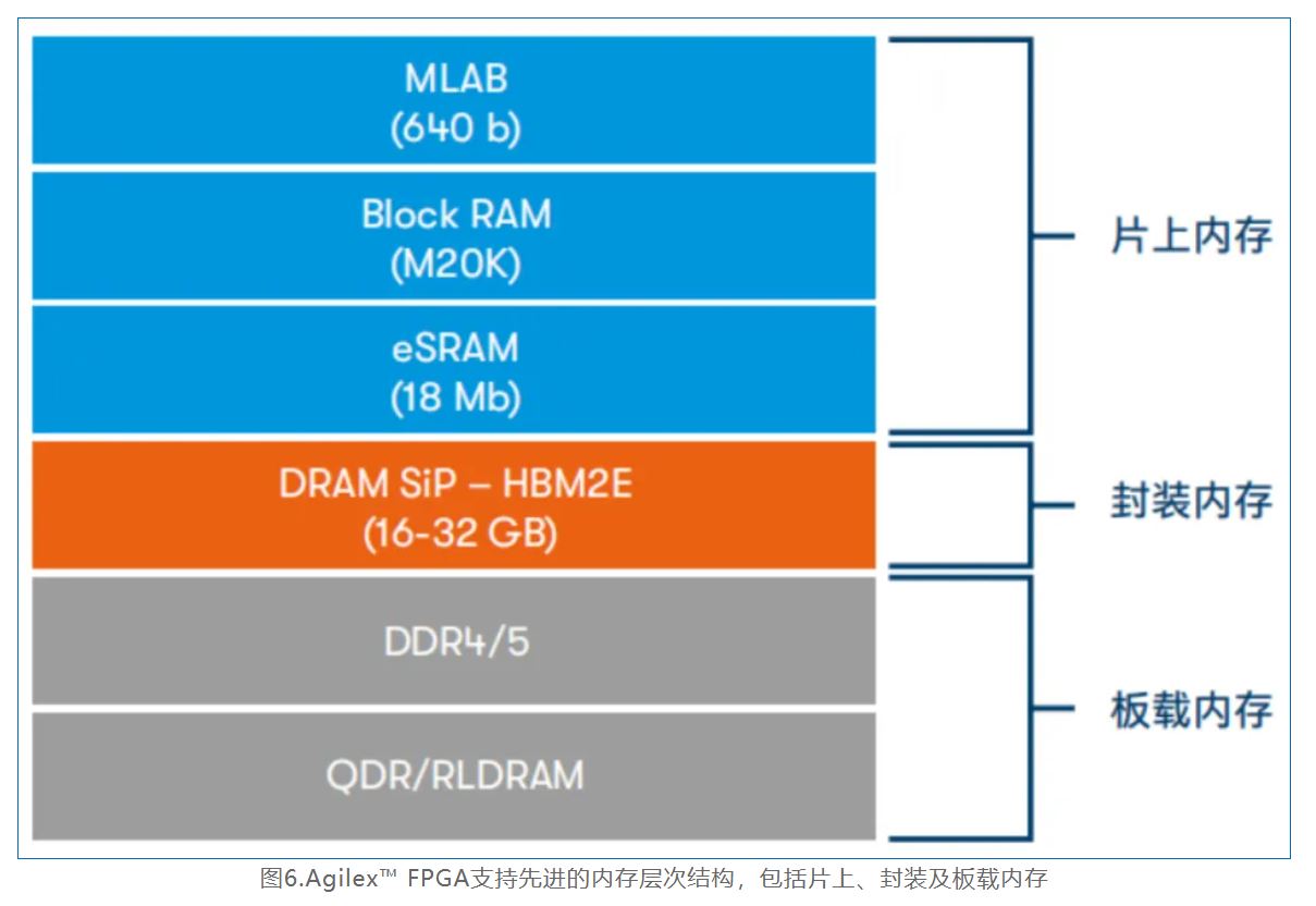 1735807584261775.jpg 图6.Agilex™ FPGA支持先进的内存层次结构.JPG