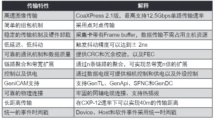 表1：CoaXPress标准传输特性列表.png