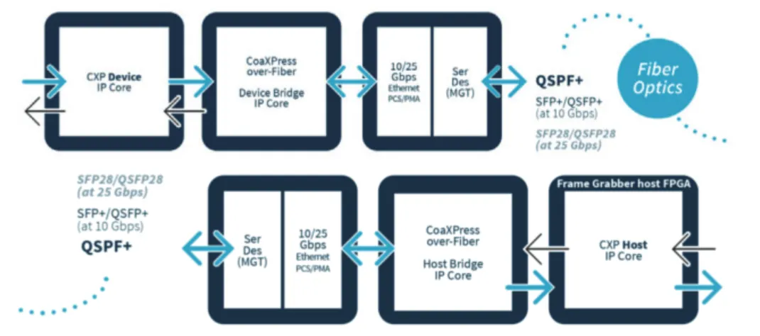 图5：CXPoF Bridge IP核及基于CoaXPress-over-Fiber的产品设计架构示意图.png
