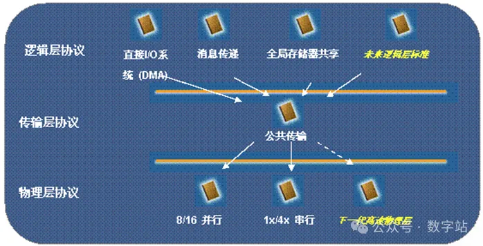 图2 RapidIO协议分层结构.png