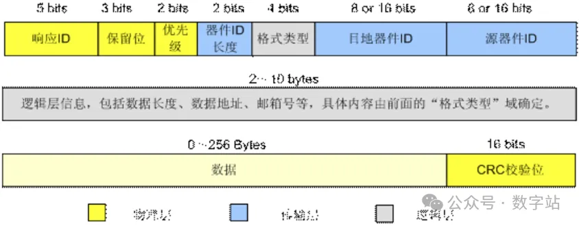 图3 RapidIO包格式.png