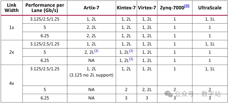 图5 芯片速度等级与SRIO协议类型.png