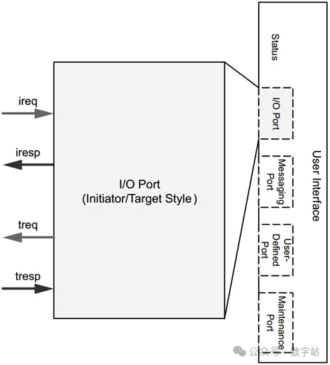 图8 Initiator Target端口.png