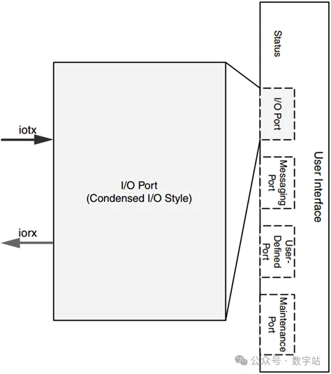 图10 Condensed IO端口.png