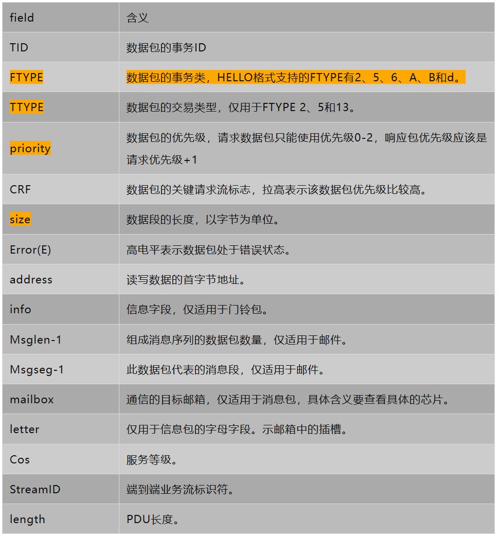 表2 HELLO格式详细信息.JPG
