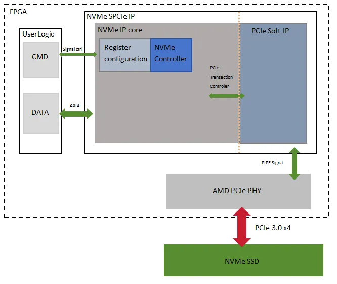 1740019972833458.png ALINX NVMe SPCle IP 应用交互.png