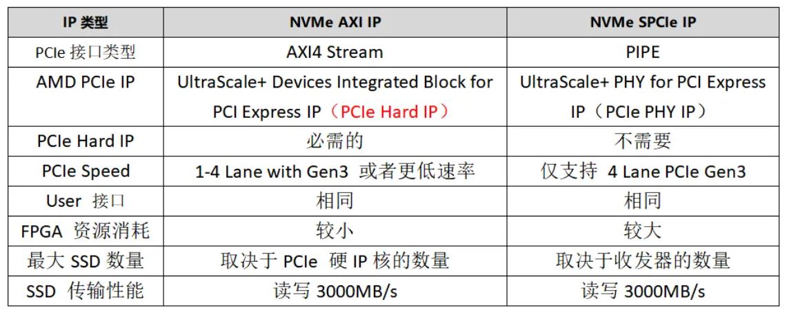 1740019997754695.jpg NVMe SPCIe IP 和 NVMe AXI IP 的比较信息.JPG