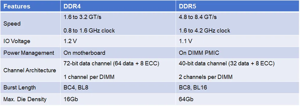 DDR5与DDR4主要差别.png