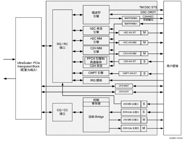 1746582556772414.png QDMA Subsystem for PCIe 的模块框图.png