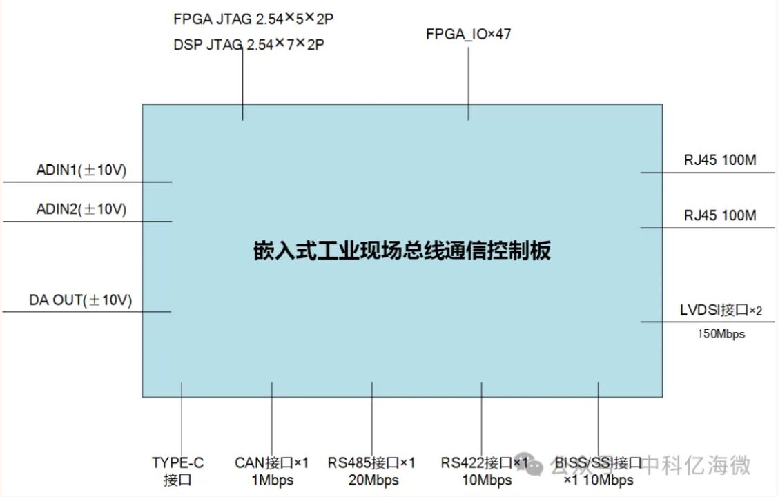 图2 嵌入式工业现场总线通信控制板对外接口图.JPG