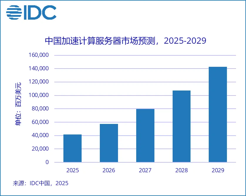 1759993424865707.png 加速计算服务器预测.png