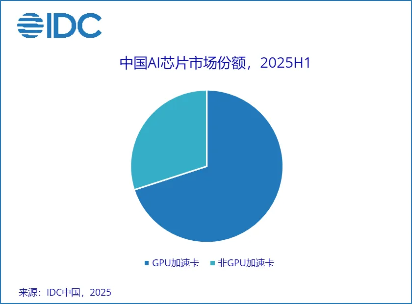 1759993442685167.png AI芯片市场份额.png