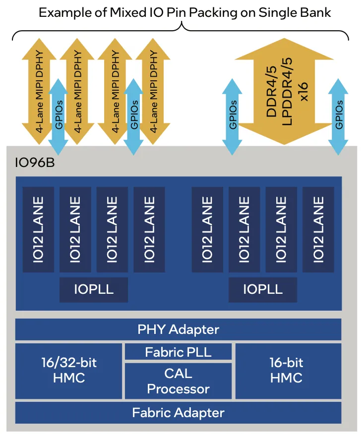 1760319982758112.png 在同一 Bank 中混合使用 DDR、MIPI 和 GPIO.png