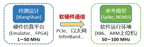 图1：基于硬件仿真平台的协同仿真框架.png