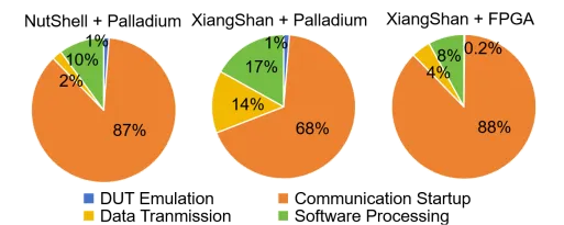 图2：针对不同待测设计、不同仿真平台的软硬件通信开销分解.png