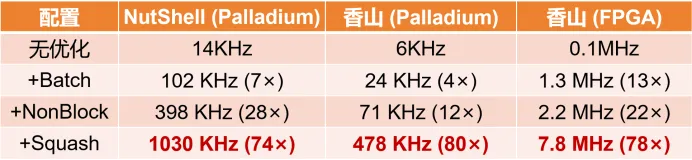 表1：DiffTest-H 在不同 DUT 及硬件仿真平台上的优化分解.png