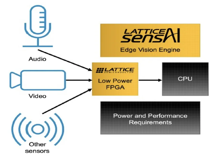Lattice sensAI集成视觉和音频AI，可用于低功耗、边缘原生HMI应用.png