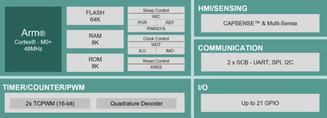 具备Multi-Sense功能的PSOC 4000T微控制器系统框图.png