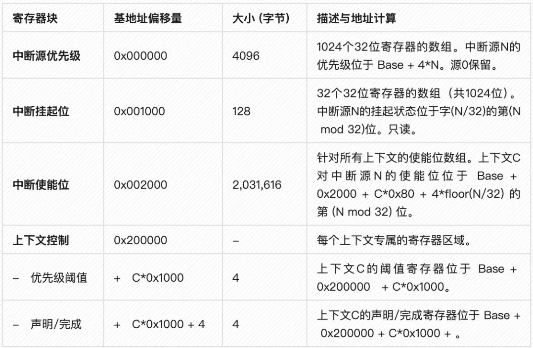 表2：PLIC综合寄存器内存映射表.png