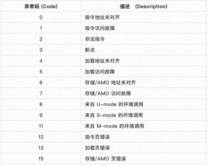 1763345138659894.jpg 表 2:机器模式同步异常代码 (RV32).jpg