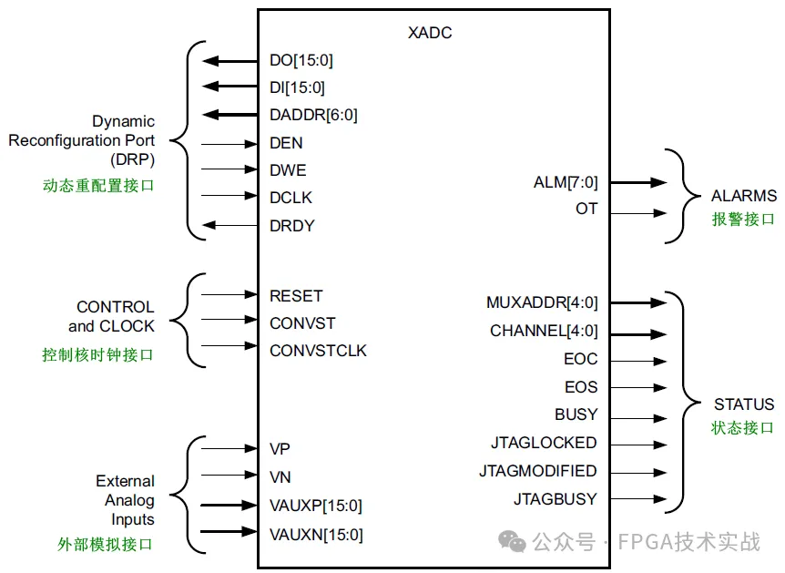 图2、XADC原句端口.png