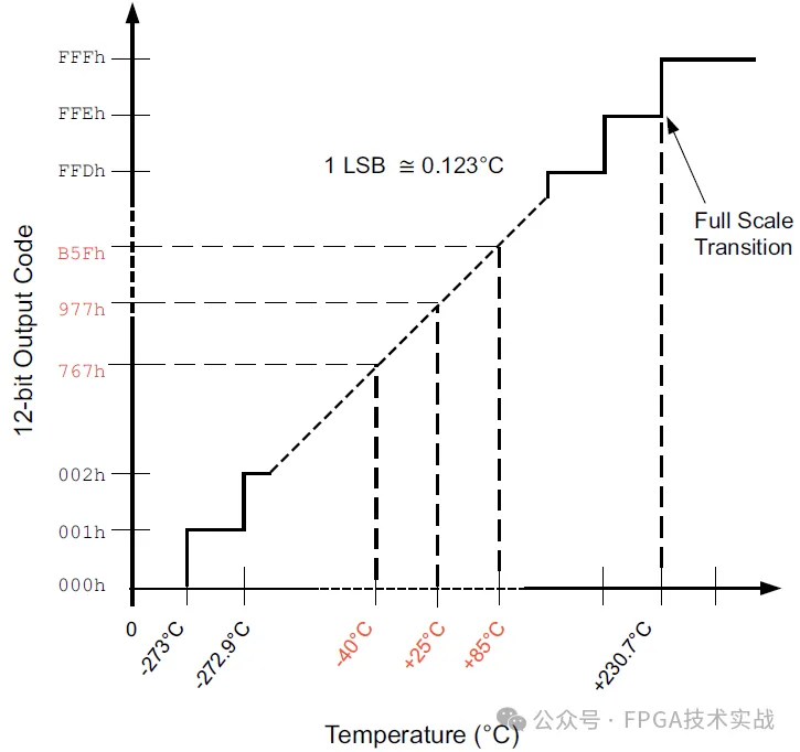 图3、温度传感器传递函数.png
