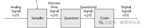 图2.5 模数转换器（ADC）的基本组成部分.png