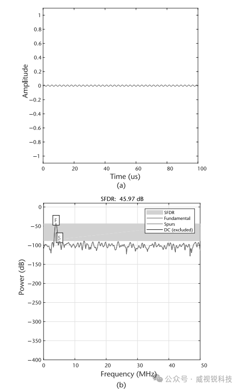 图2.29 12 位缩放数的 SFDR.png