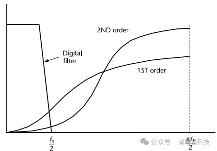 1767577424675969.png 图2.34Σ- 调制器对量化噪声的调节作用.png