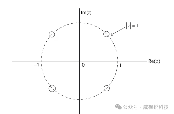 1767577690439204.png 图2.43 式(2.65)中定义的CIC滤波器的零点分布.png