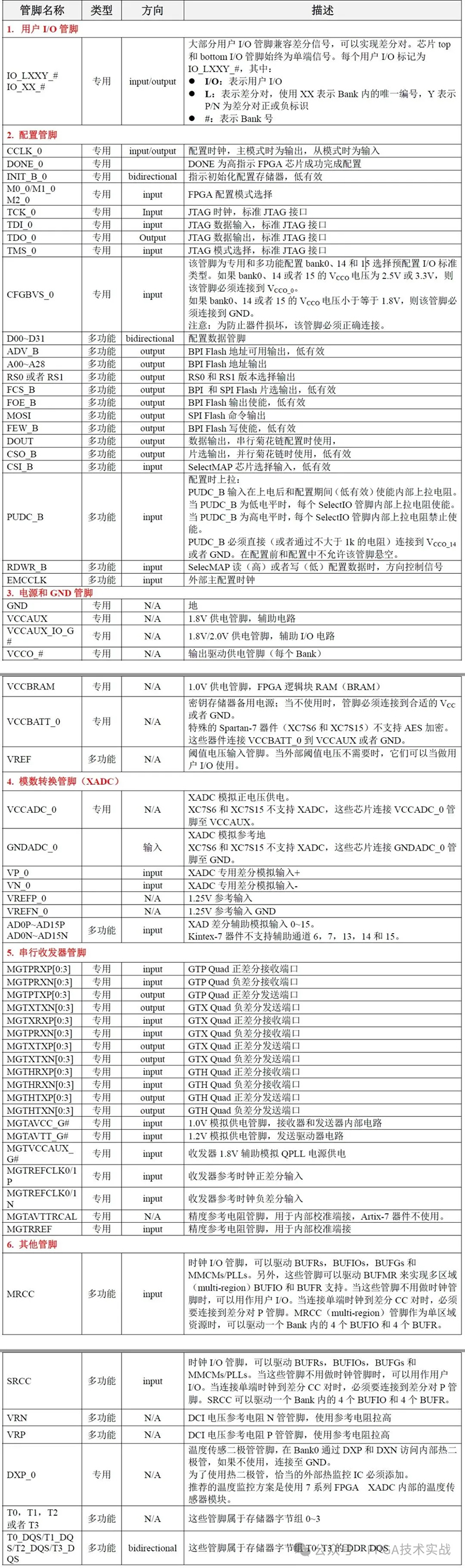 表1-1：Xilinx 7系列FPGA管脚定义说明.jpg