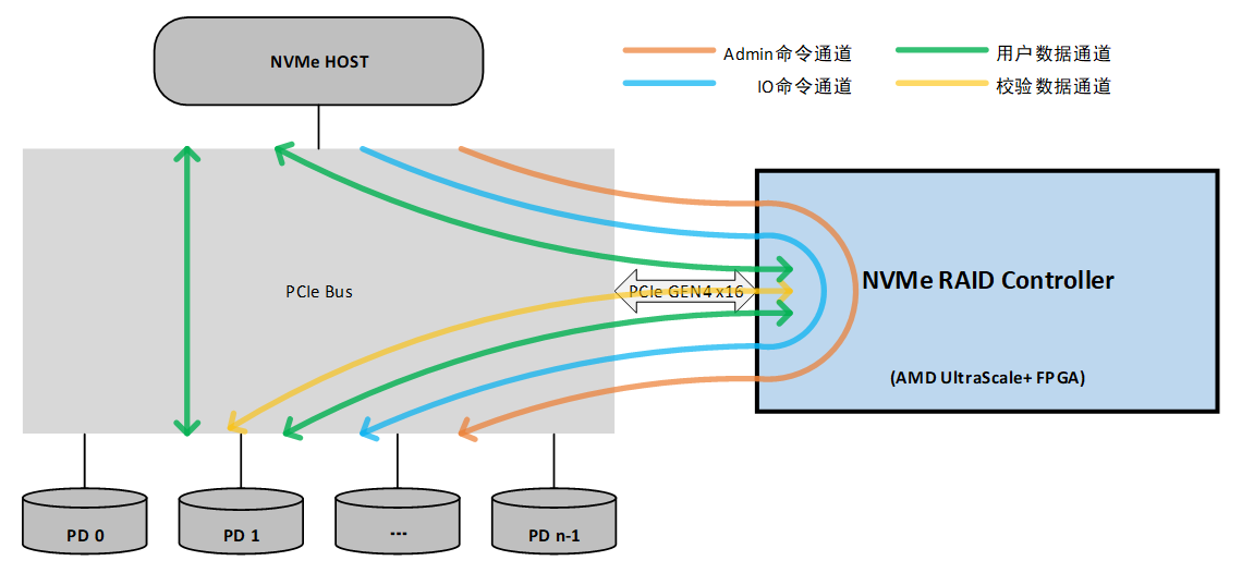 1769133183371276.png FPGA NVMe RAID加速卡2.png