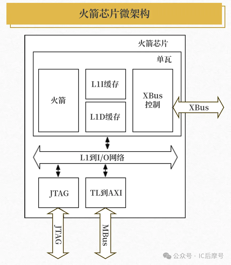 1774838896173392.png 图4:火箭芯片微架构.png