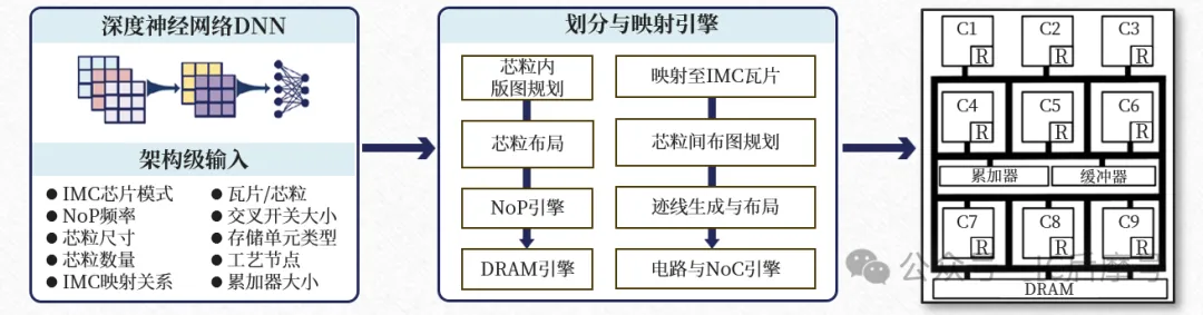 仿真的DNN芯粒存内计算性能基准测试框架.png
