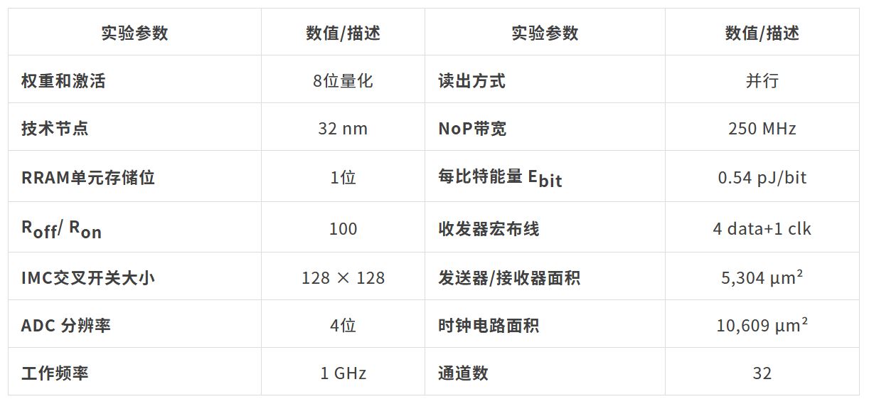 基于芯粒的IMC性能仿真按照下表配置.JPG